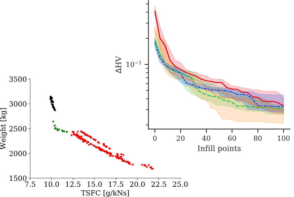 ADORE Optimization