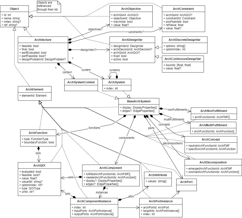 ADORE Architecture Data Model (UML)