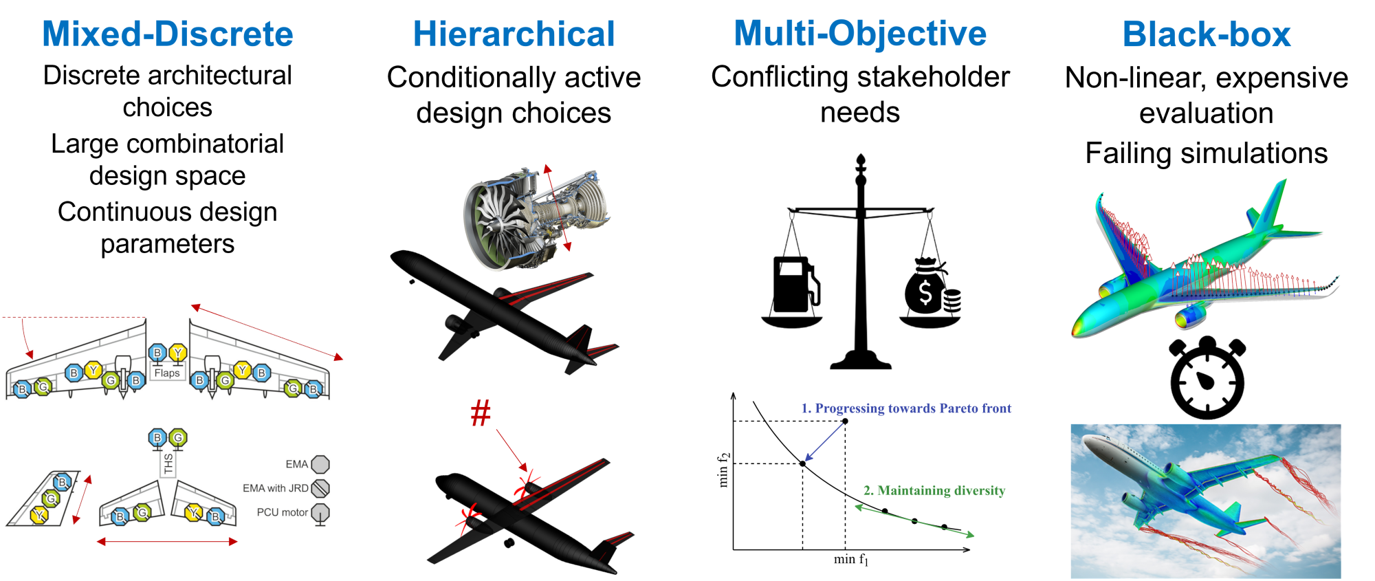 Optimization challenges